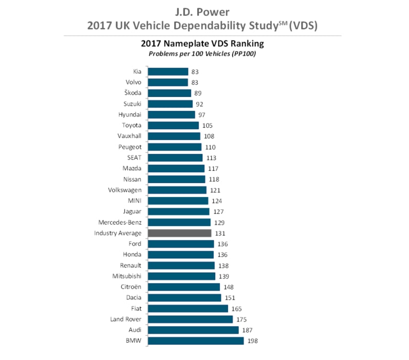 Đứng đầu bảng xếp hạng tin cậy xe hơi là Kia và Volvo