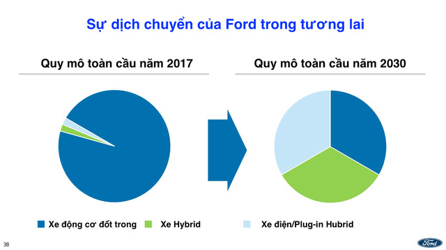 Chiến lược phát triển của Ford