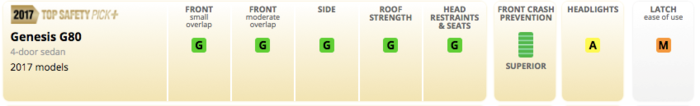 Bảng kết quả an toàn của Genesis G90 và G80 