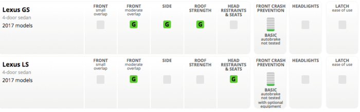 Kết quả của Lexus GS và LS xếp dưới Genesis G90 và G80