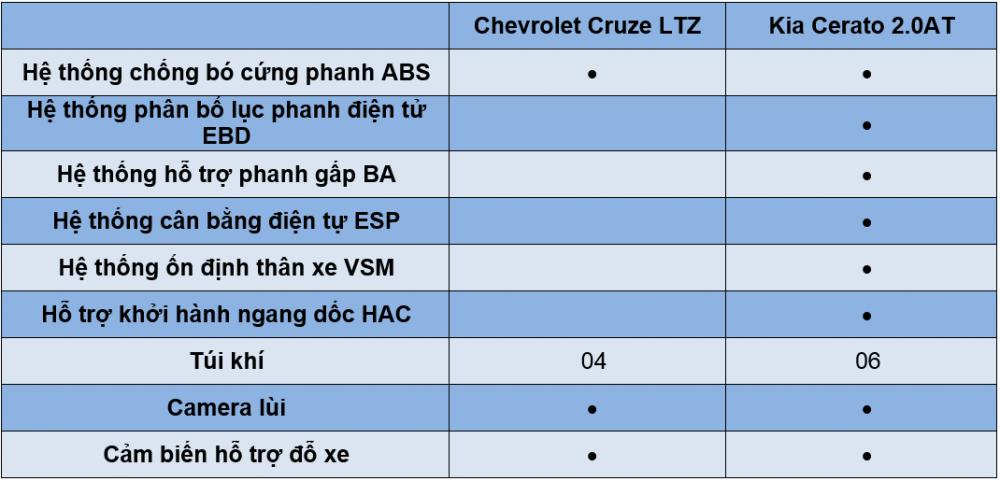 trang bị an toàn của Chevrolet Cruze 2017 và Kia Cerato 2017 