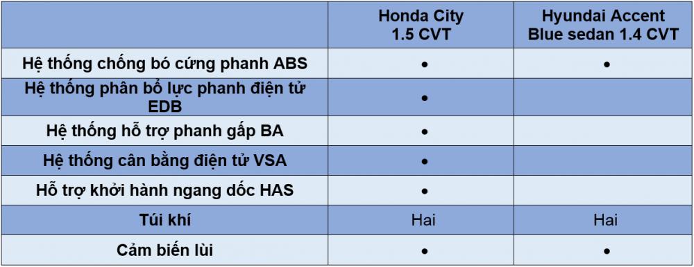 So sánh xe Honda City 2017 và Hyundai Accent 2017: Nhật – Hàn “bất phân thắng bại”