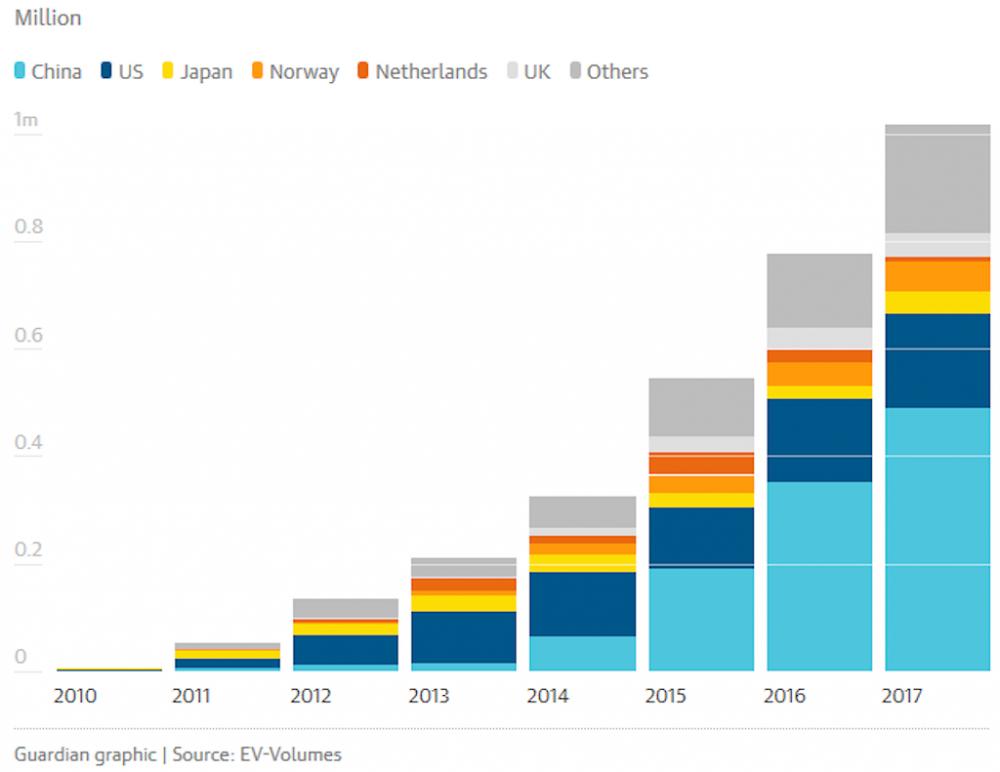 Biểu đồ minh họa sự tăng trưởng của mảng xe plug-in hybrid tại Trung Quốc xe plug-in hybrid tại Trung Quốc