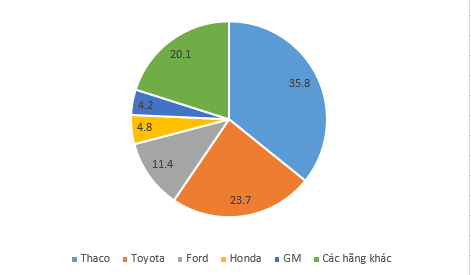 Doanh số bán ô tô của các doanh nghiệp