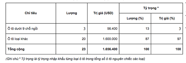 Thêm 23 ô tô nhập khẩu vào Việt Nam trong tháng đầu năm 2018