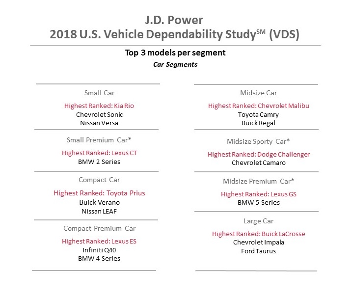 Các mẫu xe đáng tin cậy nhất phân khúc Các mẫu xe đáng tin cậy nhất phân khúc