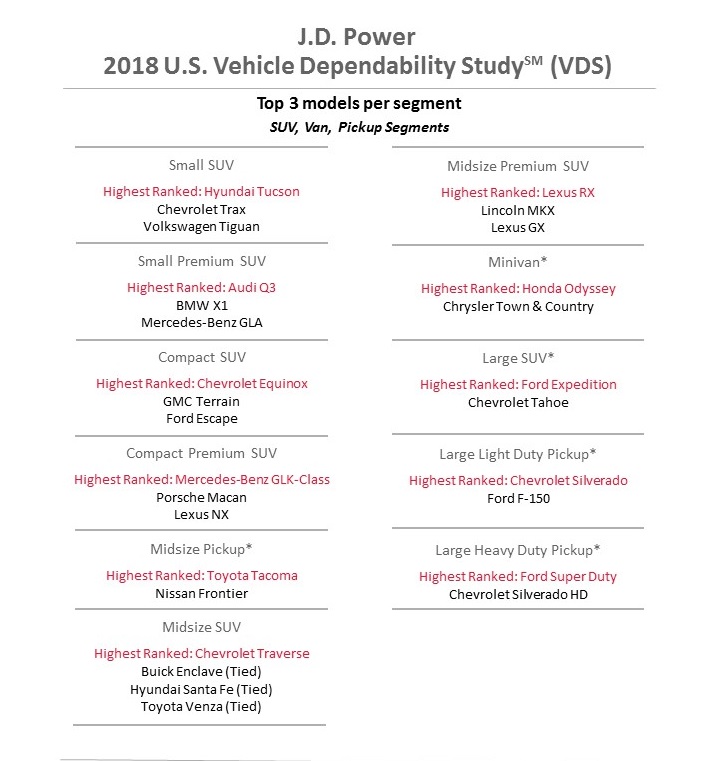 Các mẫu xe đáng tin cậy nhất phân khúc Các mẫu xe đáng tin cậy nhất phân khúc