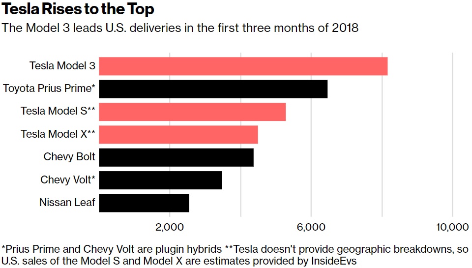 doanh-so-3-thang-dau-nam-cua-mau-xe-dien-o-thi-truong-my