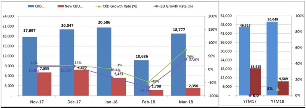doanh-so-vama-thang3-2018