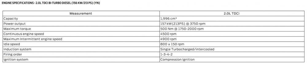 Thông số động cơ cao cấp nhất của Ford Everest 2018