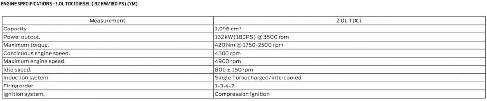 Thông số động cơ 4 xi-lanh, dung tích 2.0 lít mới của Ford Everest 2018
