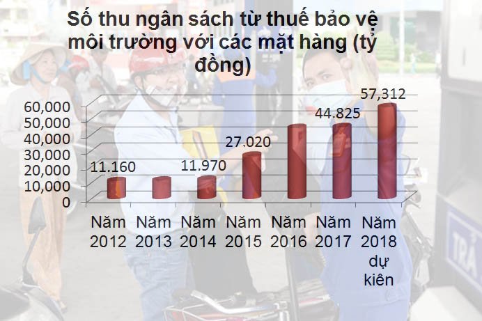 Tăng thuế đối với giá xăng, dầu 