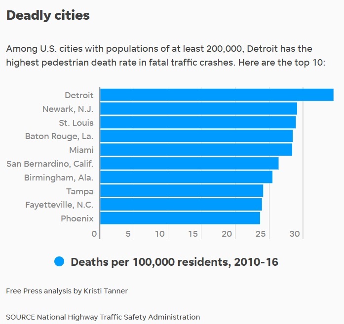 Những thành phố Mỹ nguy hiểm nhất đối với người đi bộ