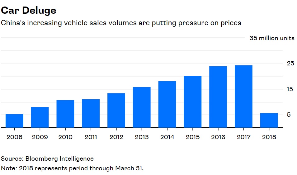 Doanh số xe không ngừng tăng ở Trung Quốc đang tạo áp lực cho giá cả Doanh số xe không ngừng tăng ở Trung Quốc đang tạo áp lực cho giá cả