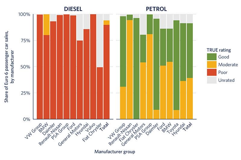 So sánh điểm số đánh giá giữa xe chạy dầu và chạy xăng của các nhãn hiệu trên thế giới