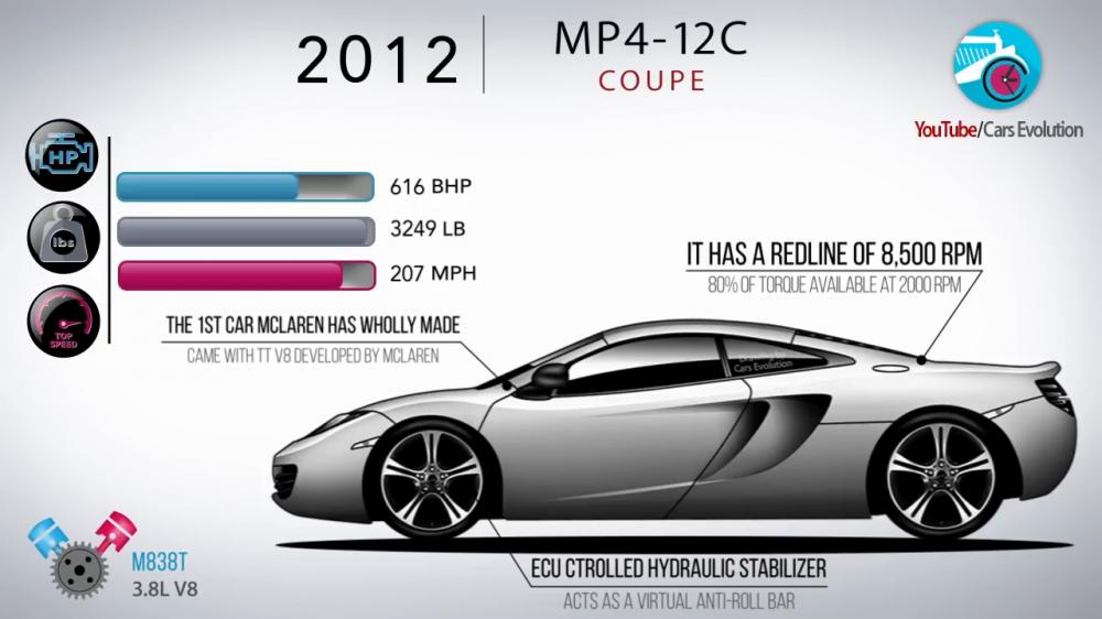 McLaren MP4-12C Coupe có công suất 616 mã lực, nặng 1.473 kg, và đạt tốc độ tối đa 333 km/h. Nó là mẫu xe đi đường được McLaren chế tạo hoàn toàn từ đầu đến cuối bao gồm cả động cơ V8, có tua máy tối đa lên tới 8.500 vòng/phút, và có trang bị hệ thống treo thủy lực điều khiển điện tử.