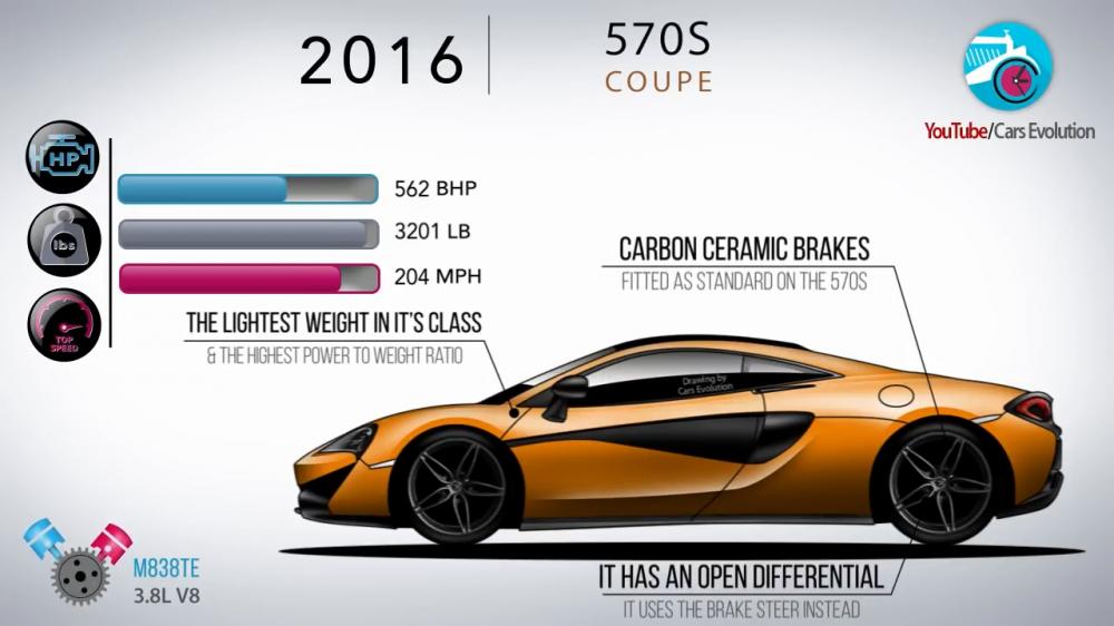 McLaren 570S Coupe 2016 có công suất 562 mã lực, nặng 1.451 kg, và đạt tốc độ tối đa 328 km/h.  Nó là mẫu xe nhẹ cân nhất trong phân khúc, và có tỷ lệ công suất/trọng lượng cao nhất. Nó được trang bi một hệ thống phanh sứ các-bon, và có một bộ vi sai mở.