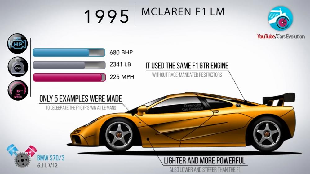 McLaren F1 LM 1995 có công suất 680 mã lực, nặng 1.061 kg, và đạt tốc độ tối đa 362 km/h. Nó sử dùng động cơ V12 giống mẫu xe đua F1 GTR, chỉ chế tạo đúng 5 chiếc được chế tạo. Thiết kế xe nhẹ nhanh và nhanh hơn, đồng thời cũng có dáng thấp hơn và cứng hơn mẫu F1.