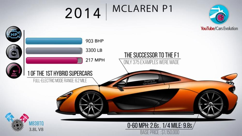 McLaren F1 2014 có công suất 903 mã lực, nặng 1.496 km, và đạt tốc độ tối đa 349 km/h. Nó là người kế nhiệm mẫu F1 1993, là một trong những mẫu siêu xe hybrid đầu tiên trên thế giới, có khả năng gia tốc từ 0-96 km/h chỉ trong 2,6 giây, đi 1/4 dặm trong 9,8 giây. Nó có giá sàn là 1.150.000 USD mỗi chiếc và chỉ có 375 chiếc được chế tạo.