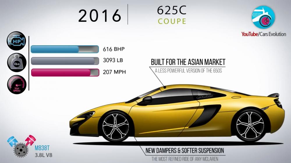 McLaren 625C Coupe 2016 có công suất 616 mã lực, nặng 1.402 kg, và đạt tốc độ tối đa 333 km/h. Nó được chế tạo riêng cho thị trường châu Á và là một phiên bản yếu hơn của 650S. Nó được trang bị hệ thống treo mềm hơn, và các thanh giảm xóc mới.