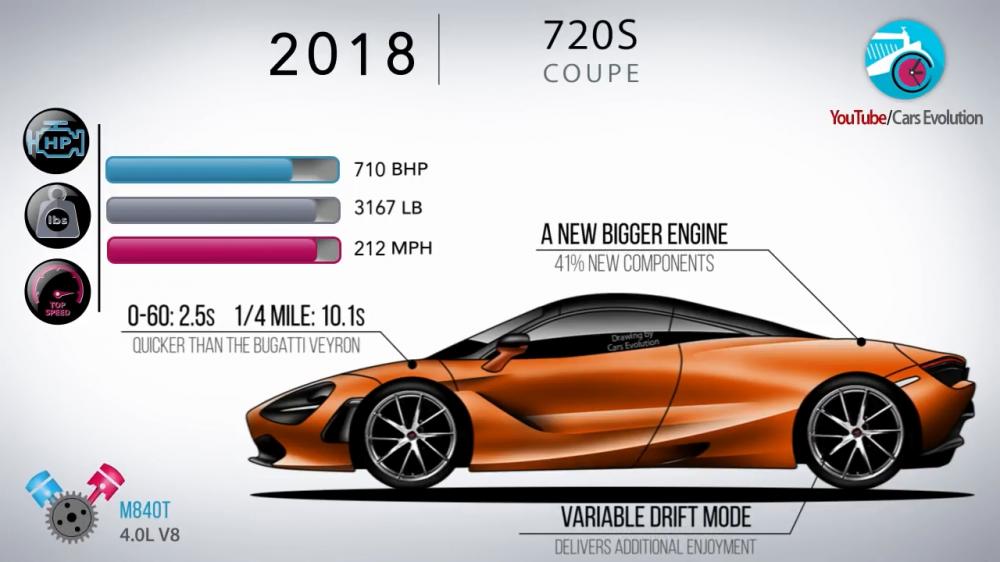 McLaren 720S Coupe 2018 có công suất 710 mã lực, nặng 1.436 kg, và đạt tốc độ tối đa 341 km/h. Nó được trang bị một động cơ V8 lớn hơn những người tiền nhiệm, có thể gia tốc 0-96 km/h trong 2.5 giây, hoàn thành 1/4 dặm trong 10.1 giây và có chế độ drift đa dạng hấp dẫn.