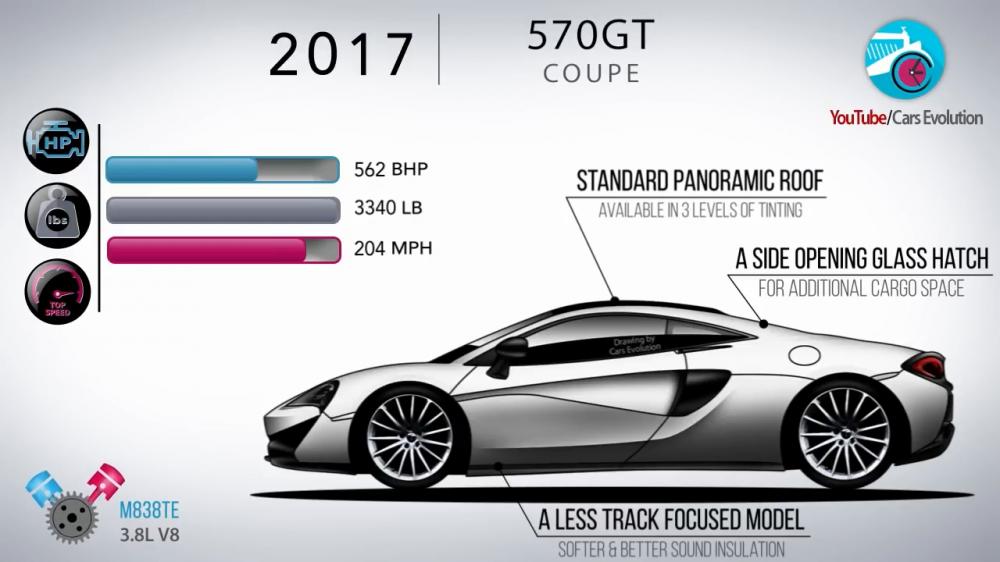McLaren 570GT Coupe 2017 có công suất 562 mã lực, nặng 1.514 kg, và đạt tốc độ tối đa 328 km/h. Nó có thiết kế trần nhìn xuyên thấu, cửa kính mở ở bên để gia tăng thêm chỗ chứa hành lý, cộng thêm âm thanh êm tai để phù hợp đi đường hơn.