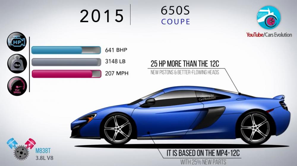 McLaren 650S Coupe 2015 có công suất 641 mã lực, nặng 1.427 kg, và đạt tốc độ tối đa 333 km/h. Nó được dựa trên mẫu MP4-12C với 25% phụ tùng mới, và có công suất mạnh hơn 25 mã lực so với người tiền nhiệm.
