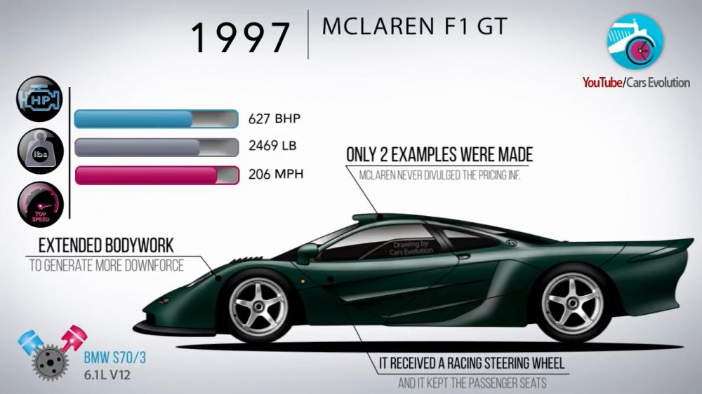 McLaren F1 GT 1997 có công suất 627 mã lực, nặng 1.119 kg, và đạt tốc độ tối đa 331 km/h. Nó có một thiết kế thân vỏ dài để gia tăng lực ép xuống mặt đường, có vô lăng xe đua và vẫn giữ hàng ghế hành khách. Chỉ có 2 chiếc F1 GT được chế tạo.