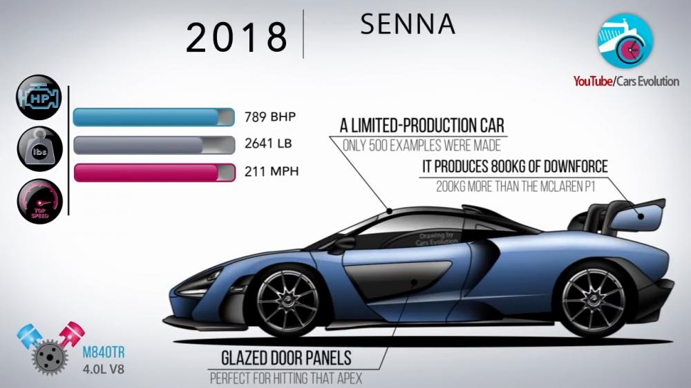 McLaren Senna 2018 có công suất 789 mã lực, nặng 1.197 kg, và đạt tốc độ tối đa 339 km/h. Nó là một mẫu xe thương mại sản xuất giới hạn với chỉ 500 chiếc được chế tạo, có thể tạo ra 800 kg lực ép xuống mặt đường, và có tấm ốp cửa được tráng men.