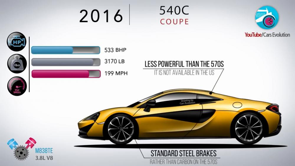 McLaren 540C Coupe 2016 có công suất 533 mã lực, nặng 1.437 kg, và có công suất tối đa 320 km/h. Nó là phiên bản yếu hơn của 570S dành cho các thị trường bên ngoài Mỹ, và sử dụng bộ phanh thép tiêu chuẩn thay vì sứ các-bon.
