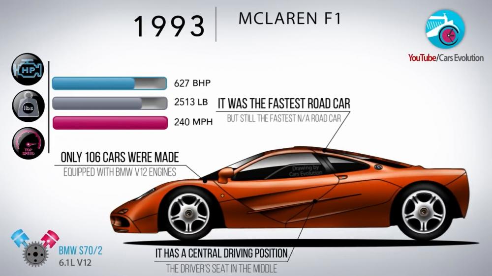 McLaren F1 1993 có công suất 627 mã lực, nặng 1.139 kg, và đạt tốc độ tối đa 386 km/h. Nó từng là mẫu xe đi đường nhanh nhất thế giới, và có thiết kế vị trị ngồi lái ở giữ xe. Chỉ có 106 chiếc được chế tạo trong lịch sử.