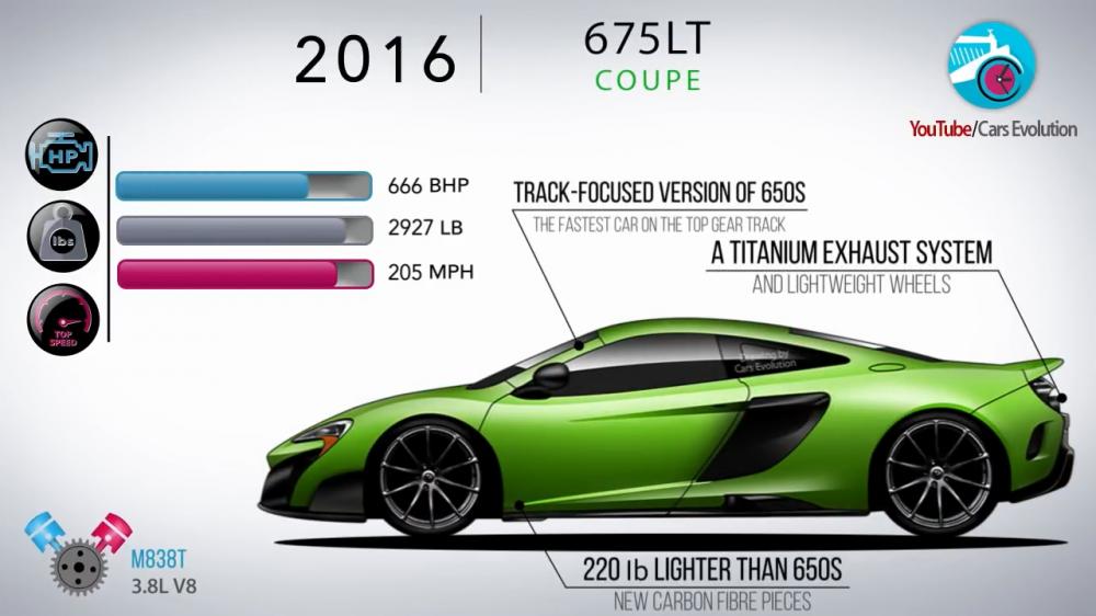 McLaren 675LT Coupe 2016 có công suất 666 mã lực, nặng 1.327 kg, và đạt tốc độ tối đa 329 km/h. Nó là phiên bản tập trung đi đường đua của 650S, là chiếc xe nhanh nhất trên đường đua Top Gear. Nó có trang bị một hệ thống ống xả làm bằng titan, bánh xe nhẹ cân hơn.