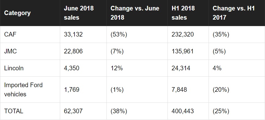 Doanh số các hạng mục xe Ford ở Trung Quốc trong tháng 6 và nửa đầu năm 2018 so với một năm trước