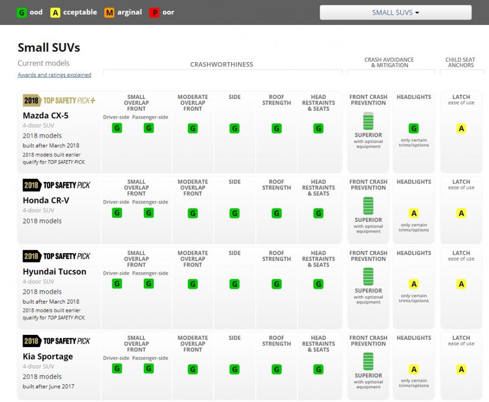 Danh sách các mẫu SUV cỡ nhỏ đạt giải thưởng an toàn của IIHS