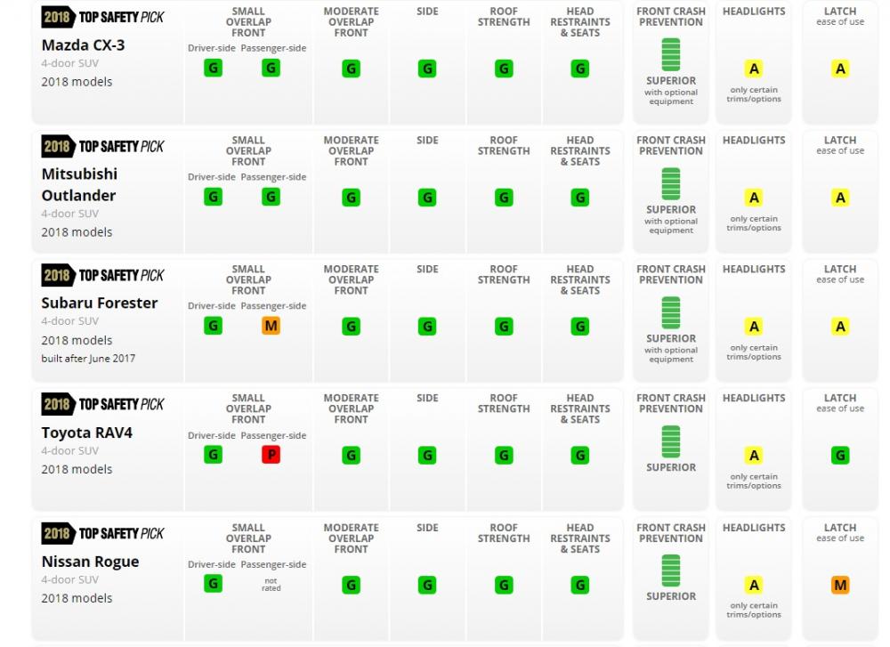 Danh sách các mẫu SUV cỡ nhỏ đạt giải thưởng an toàn của IIHS