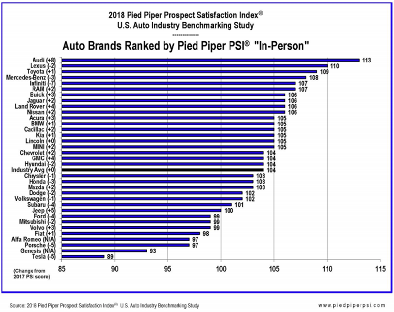 Nghiên cứu Pied Piper Prospect Satisfaction Index 2018 xếp hạng cách bán xe của đại lý thuộc hơn 30 nhãn hiệu xe ô tô
