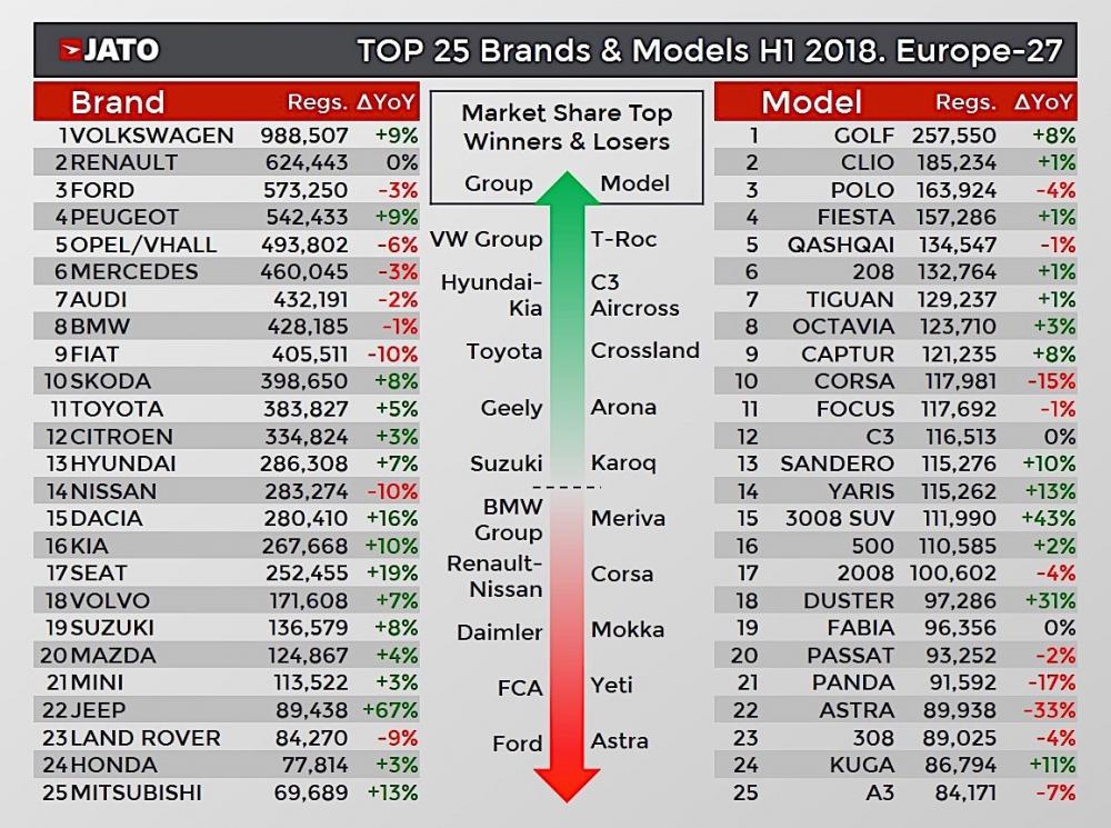 Top 25 nhãn hiệu và mẫu xe trong nửa đầu năm 2018