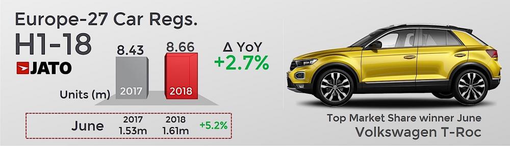 Volkswagen T-Roc là mẫu xe dẫn đầu phân khúc SUV trong tháng 6 ở thị trường châu Âu