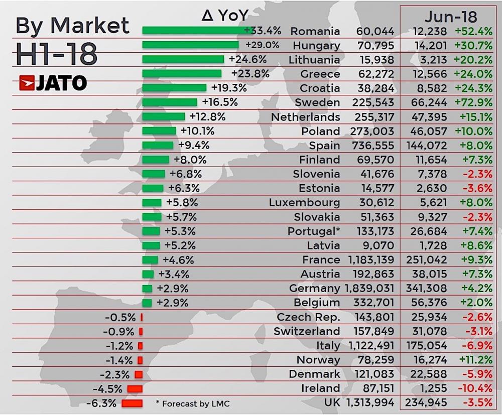 Bảng xếp hạng các nước châu Âu có tỷ lệ tăng trưởng doanh số xe cao nhất nửa đầu năm 2018