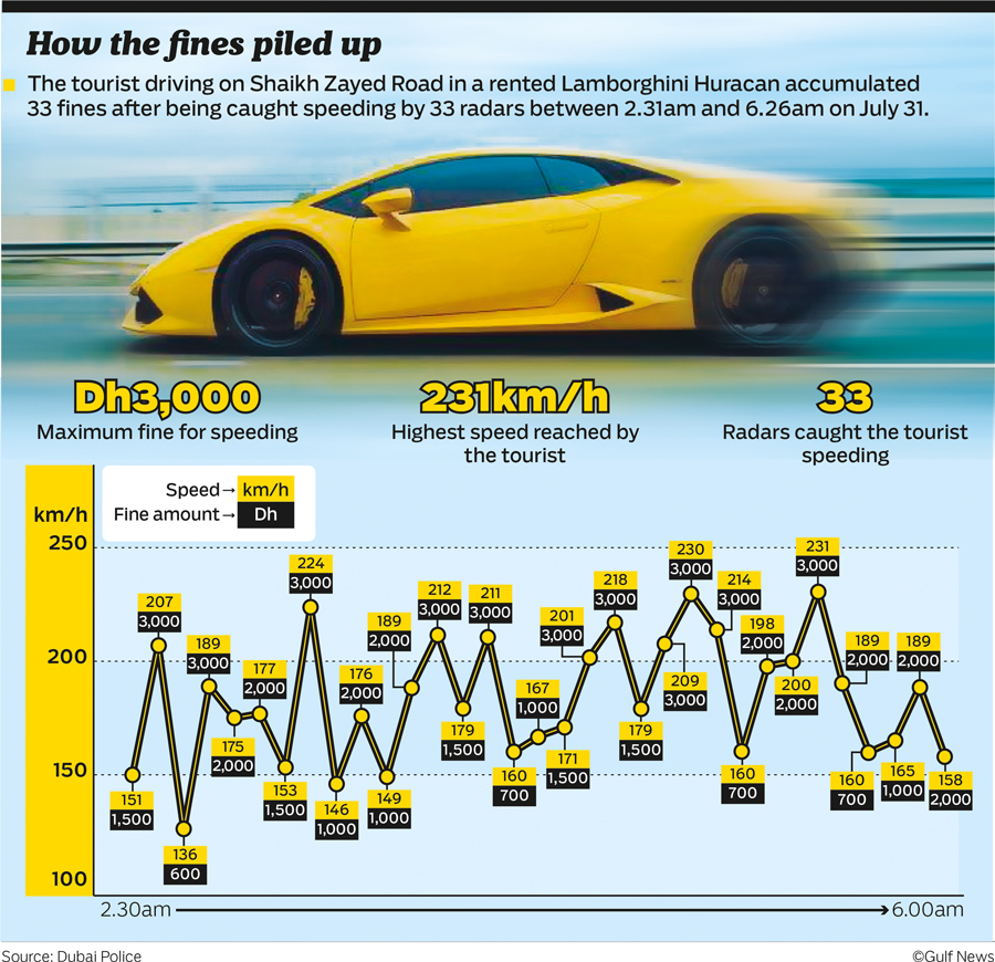 абу даби дубай милиция. штрафы дубай. полиция эмирата дубай. какие штрафы в дубае. автоштрафы дубай.