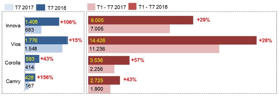 Doanh số xe lắp ráp trong nước của Toyota Việt Nam tăng trưởng mạnh mẽ trong tháng 7