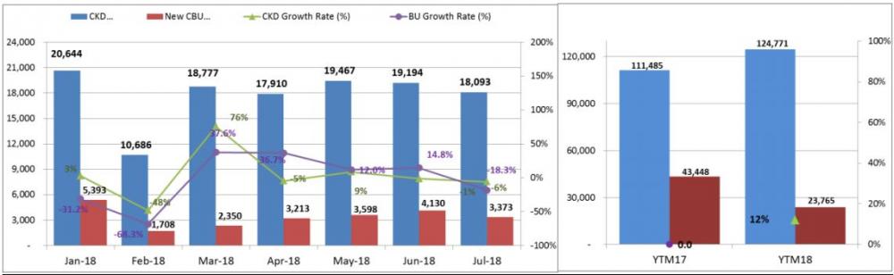 Cận kề tháng Ngâu, thị trường ô tô Việt sụt giảm nhẹ Cận kề tháng Ngâu, thị trường ô tô Việt sụt giảm nhẹ