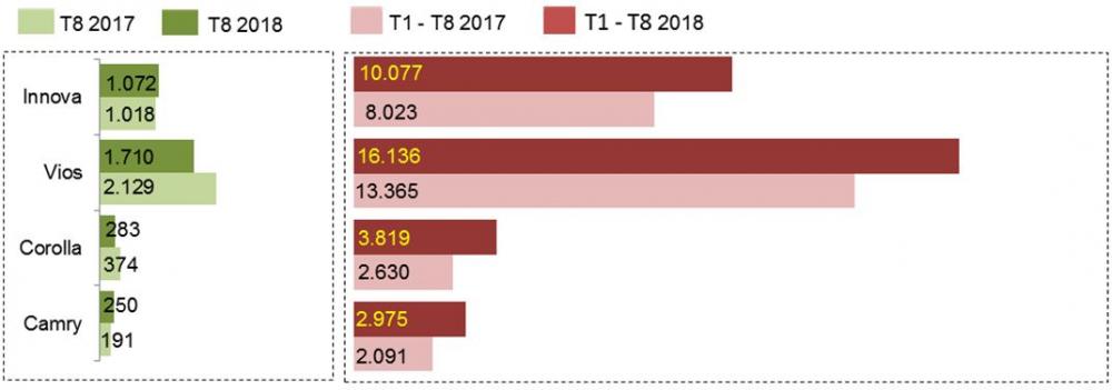 Bất chấp tháng Ngâu, Toyota Vios vẫn bán được 1.710 xe