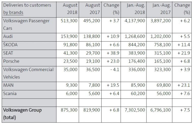 Doanh số xe theo từng nhãn hiệu của Volkswagen Group