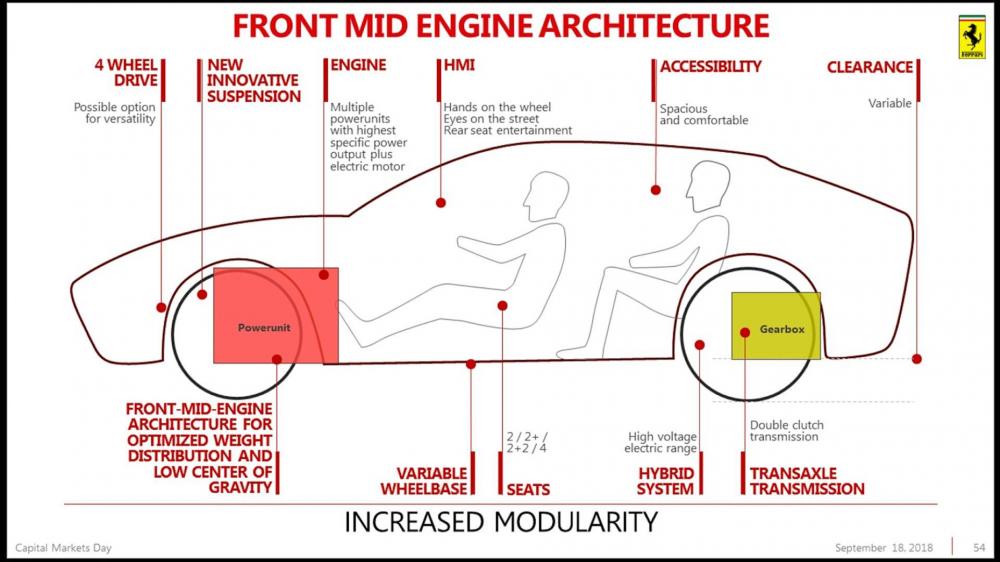 Động cơ của Ferrari Purosangue sẽ nằm sau bánh trước