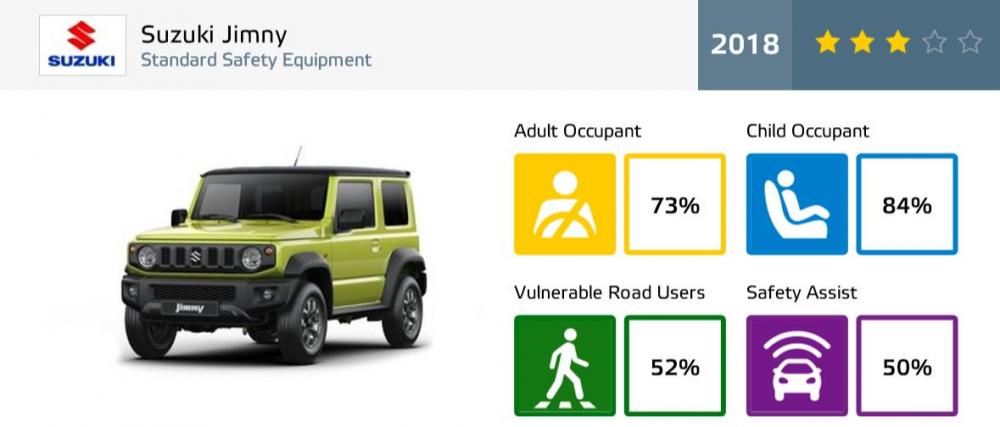 Cuối cùng, Suzuki Jimny 2018 chỉ đạt điểm số 3 sao về an toàn của EuroNCAP