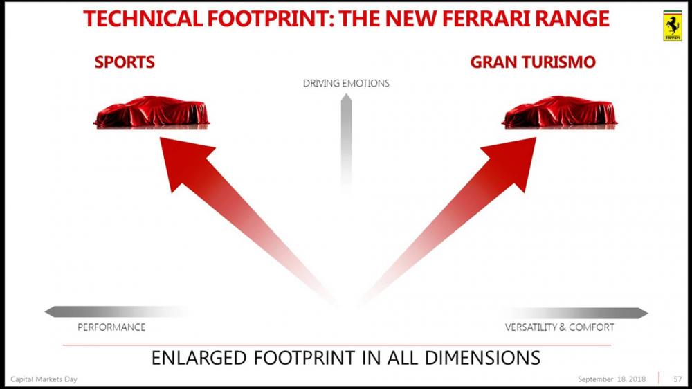 Định hướng phát triển xe trong tương lai của Ferrari