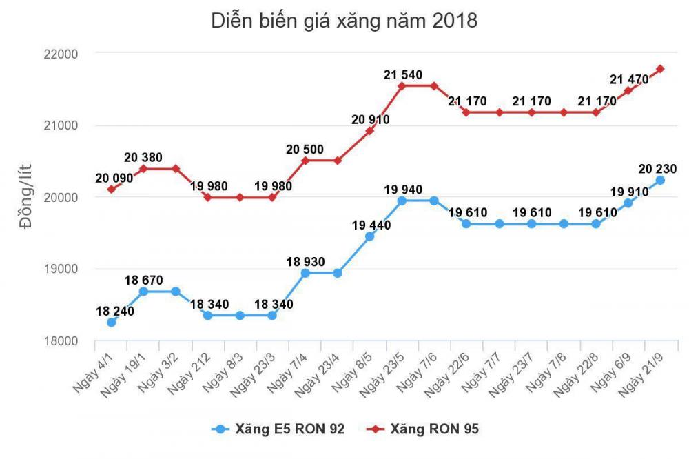 Biểu đồ giá xăng đầu năm 2018