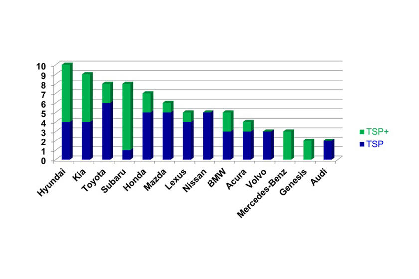 Biểu đồ số lượng giải thưởng TSP+ và TSP dành cho các nhà sản xuất ô tô năm 2018
