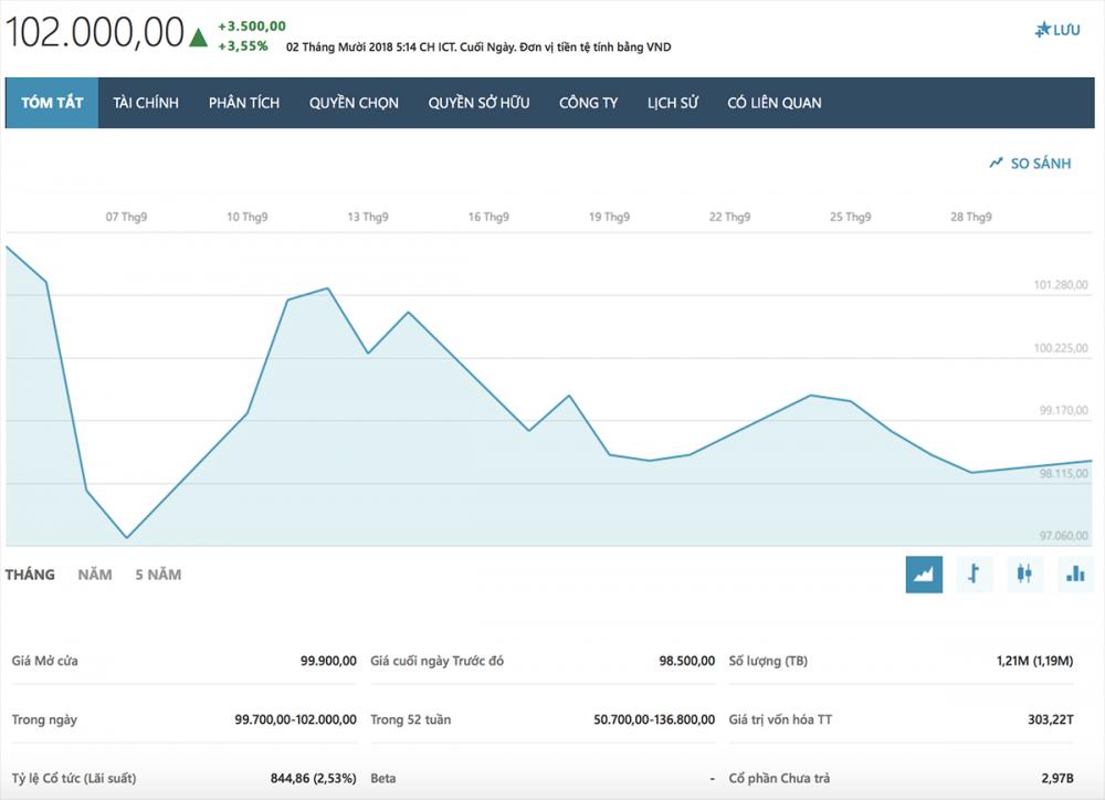 Cổ phiếu của Vin Group tăng mạnh mẽ sau màn ra mắt của 2 mẫu xe VinFast.